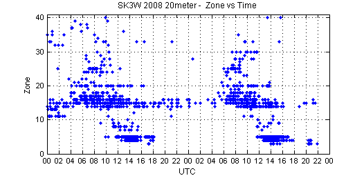 sk3w_2008_20m_zones_vs_time.png