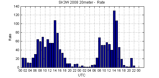 sk3w_2008_20m_rate_vs_time.png