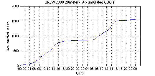 :sk3w_2008_20m_acc_rate_vs_time.png
